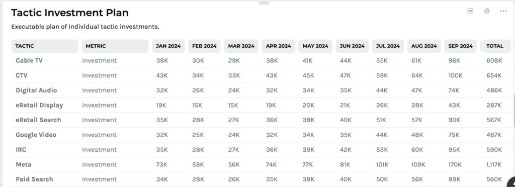 Keen’s platform showing marketing investment plan review.