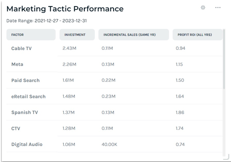 Keen’s MMM platform showing traditional marketing channels’ ROI.