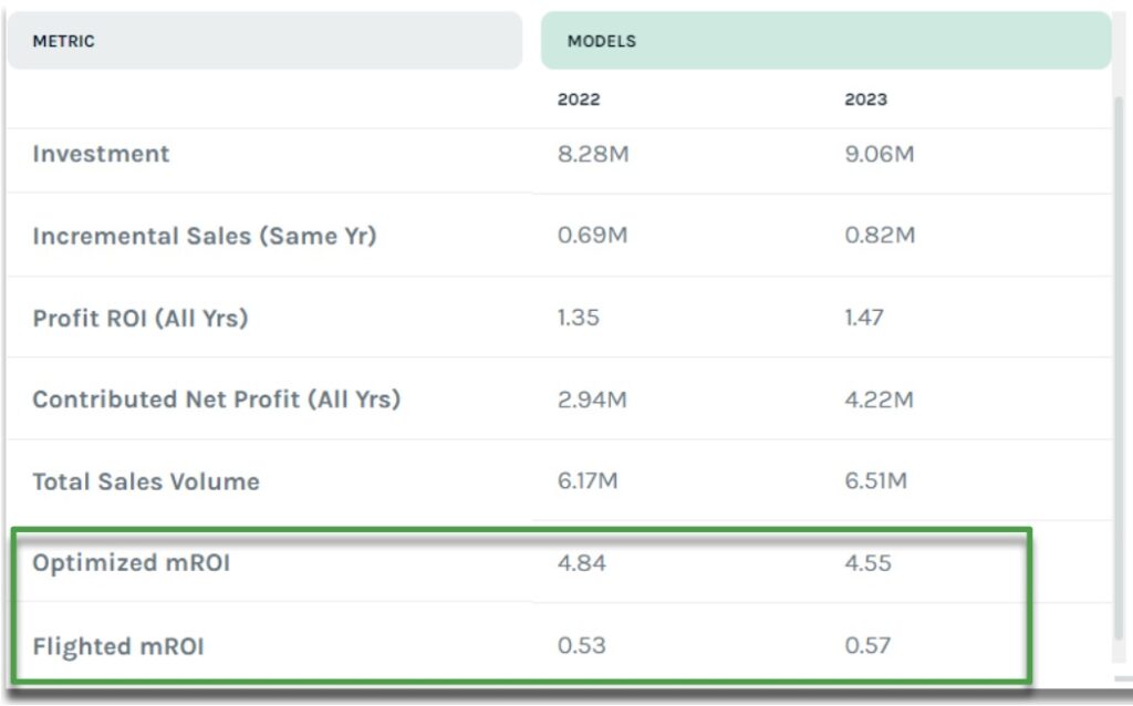 Keen’s MMM platform showing traditional marketing channels’ ROI.
