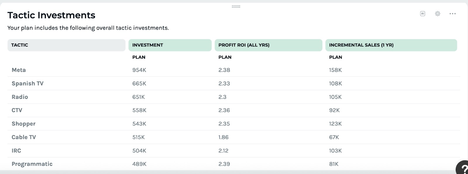 Keen’s MMM platform showing incremental ROAS, a marketing KPI. 