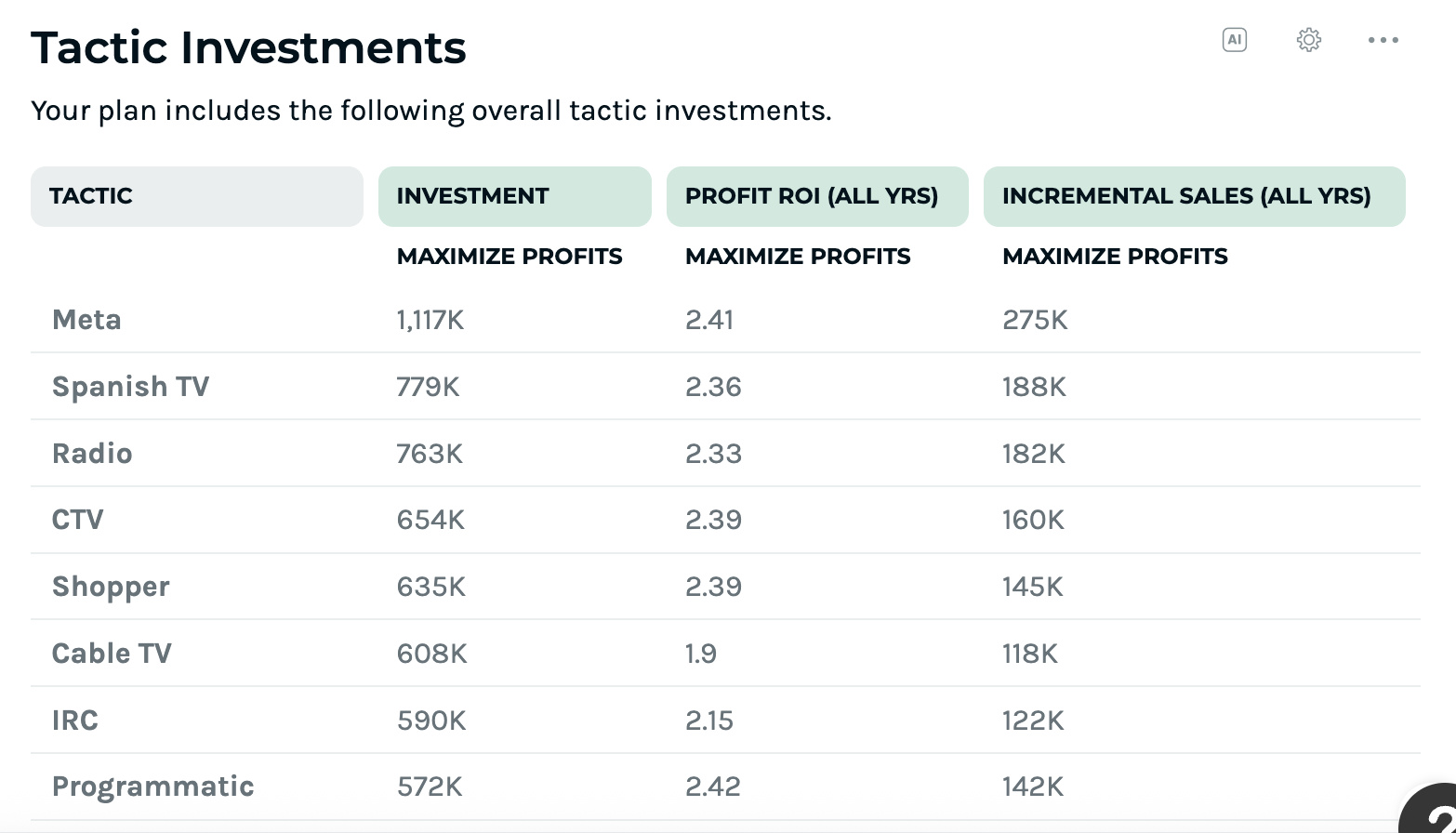Keen’s MMM platform showing incremental ROAS, a marketing KPI. 
