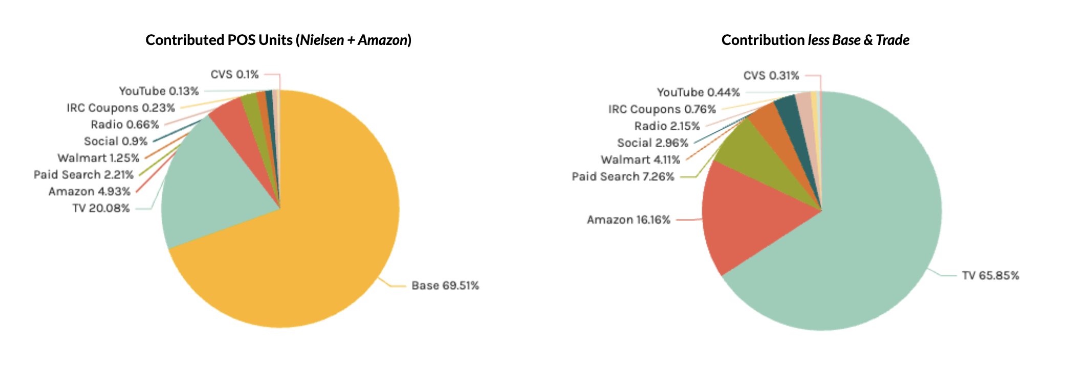 Keen’s MMM platform showing in-store sales conversion.