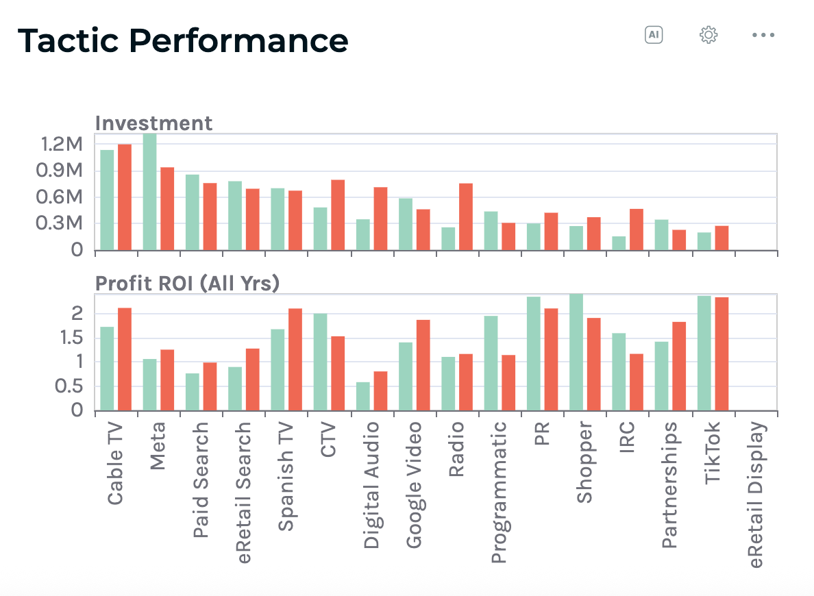 Keen’s platform showing profit ROI earned over the years.