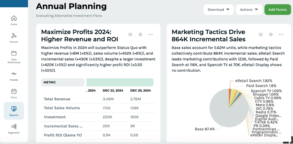Keen’s MMM platform helping in annual marketing budget allocation.
