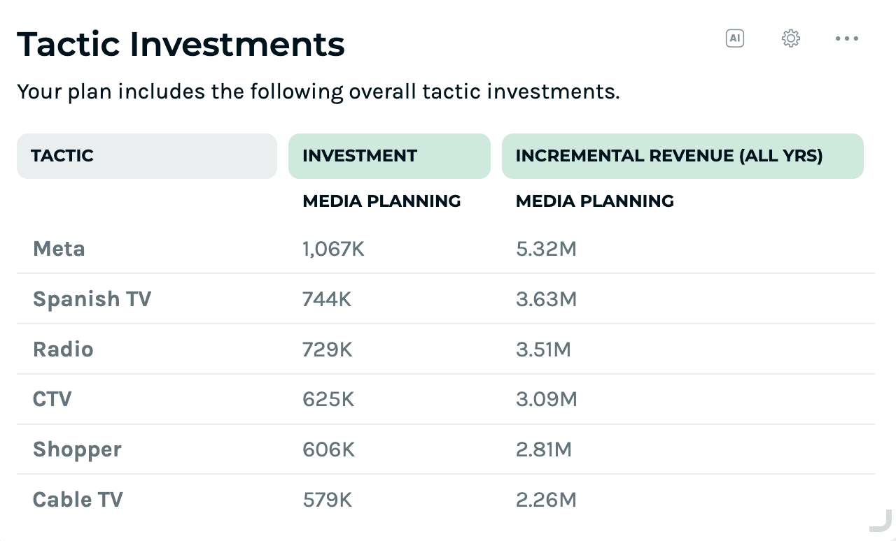 Keen’s platform showing incremental revenue earned on marketing investments.