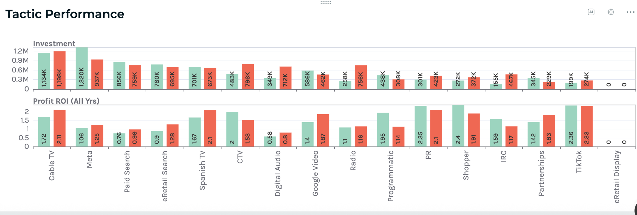 Dashboard showing a tactic performance report on Keen's performance marketing tool.