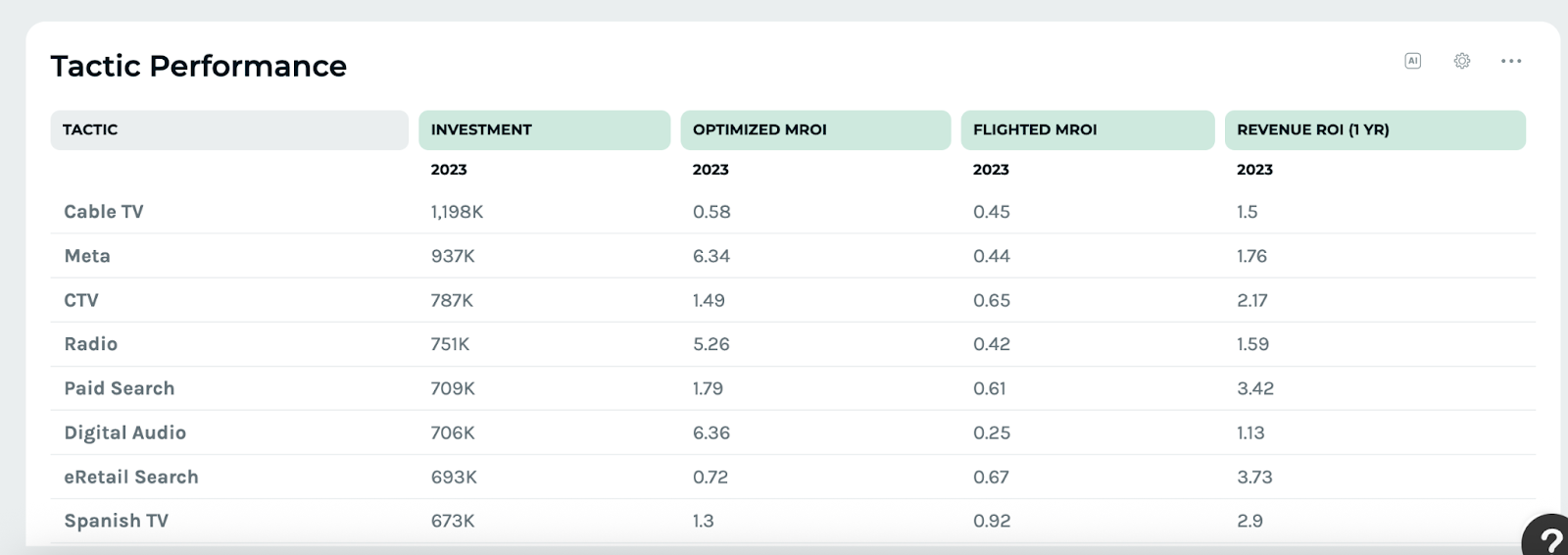 Keen’s MMM platform showing year-on-year tactic performance.