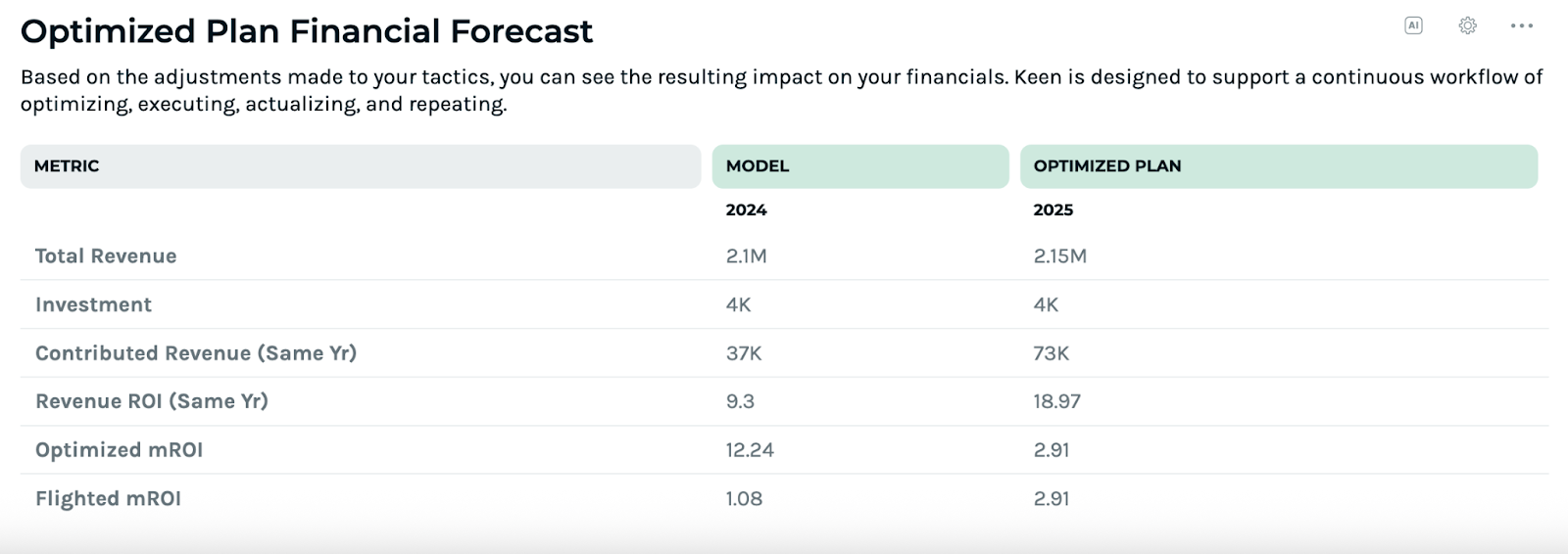 Table of predictive planning and forecasting in the Keen platform