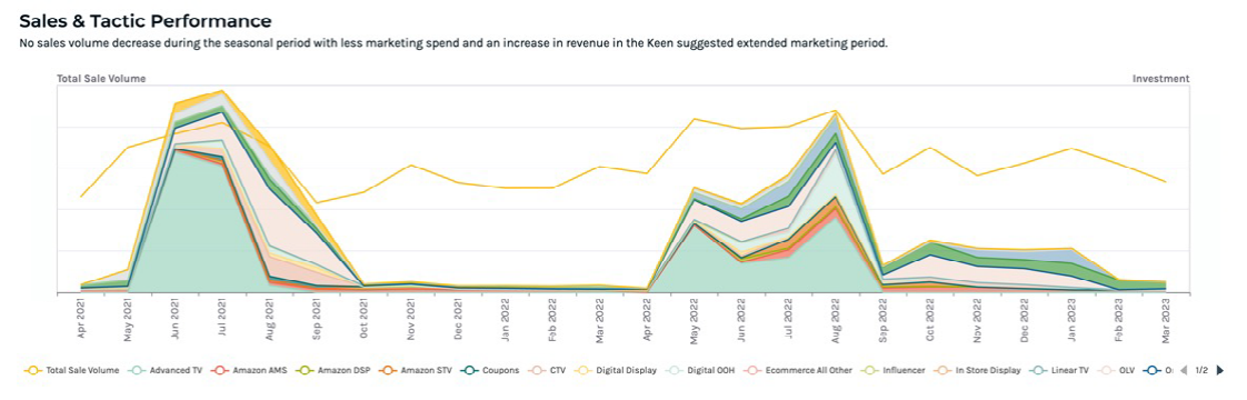 Chart showing sales volume steady with reduced spend, and higher revenue during Keen’s extended marketing period.