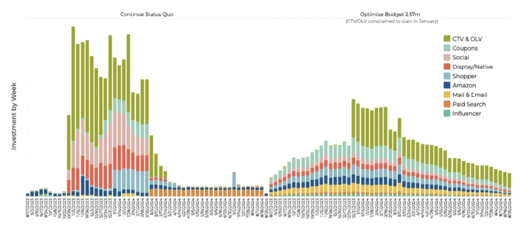 Growth in sales volume with the help of marketing mix modeling.