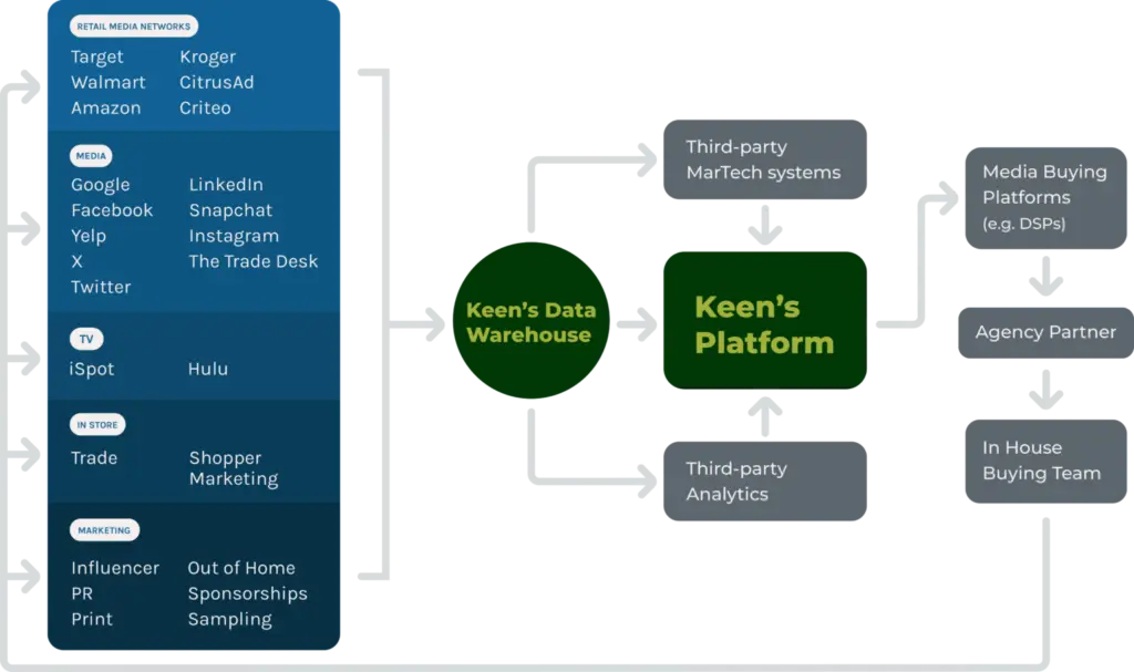 A flow chart with multiple connections that details how Keen’s Platform operates.